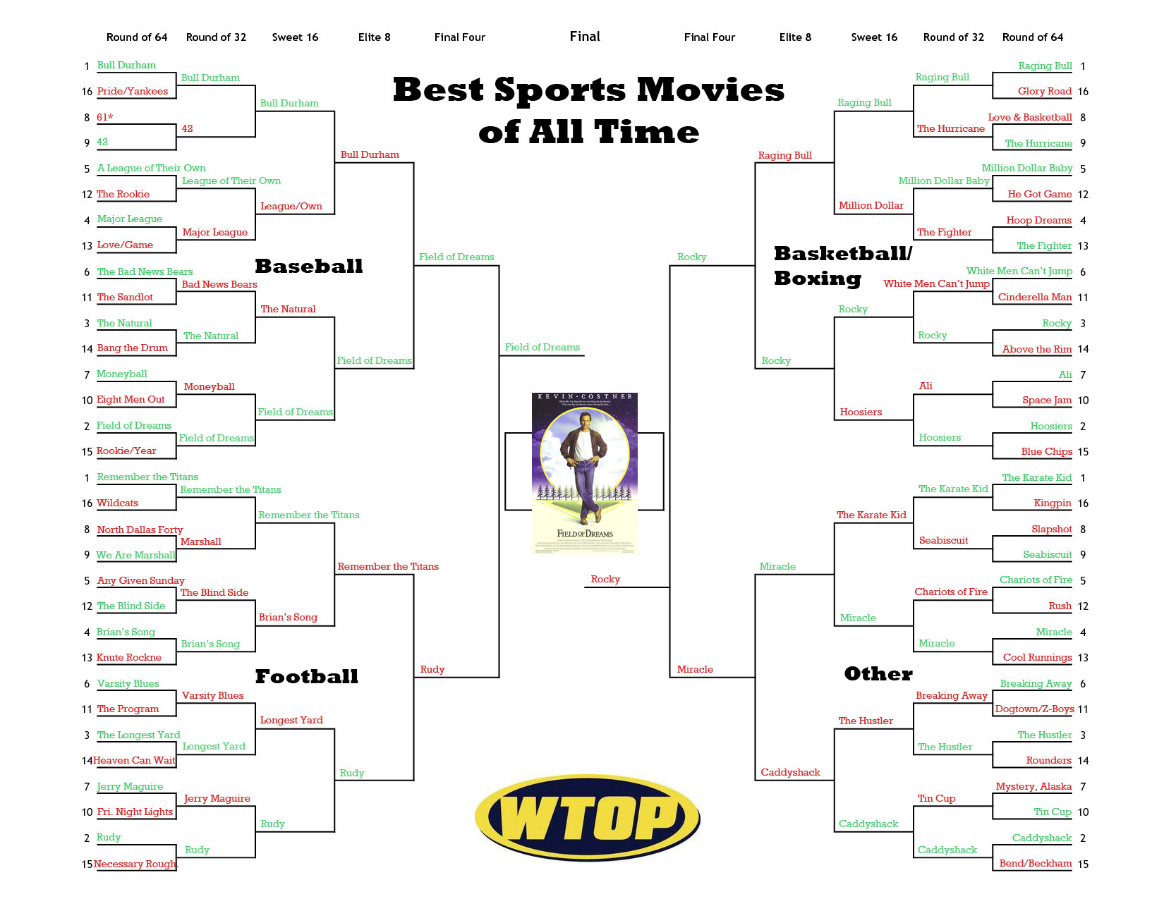 The best sports movie of all time is…