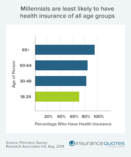 1 in 4 millennials lacks health insurance