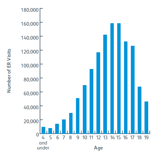 School sports add up to ER visits