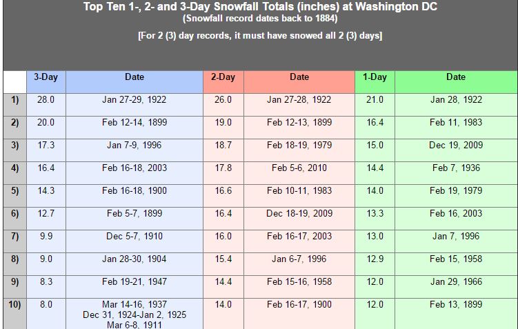 Here are the snow total records for D.C. (Courtesy National Weather Service)