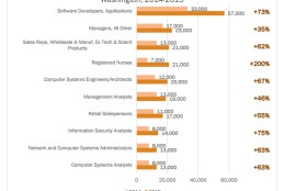 A look at the top 10 jobs in the D.C. region in 2015. (Metropolitan Washington Council of Governments)