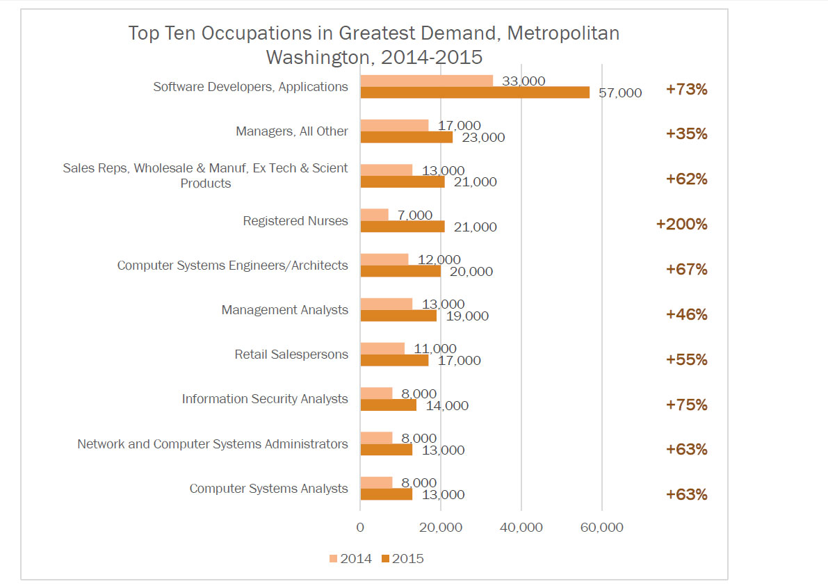 10 jobs in highest demand in the DC region | WTOP