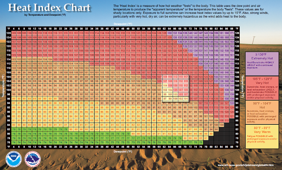 Heat Index Chart Dew Point