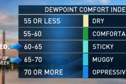 How will dew points fluctuate this week? Not much. The most comfortable day will be Wednesday. The rest of the week looks kind of muggy, but not oppressive.  (Storm Team 4)