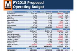 A breakdown of Metro General Manager Paul Wiedefeld's proposed FY2018 operating budget. (Courtesy WMATA)