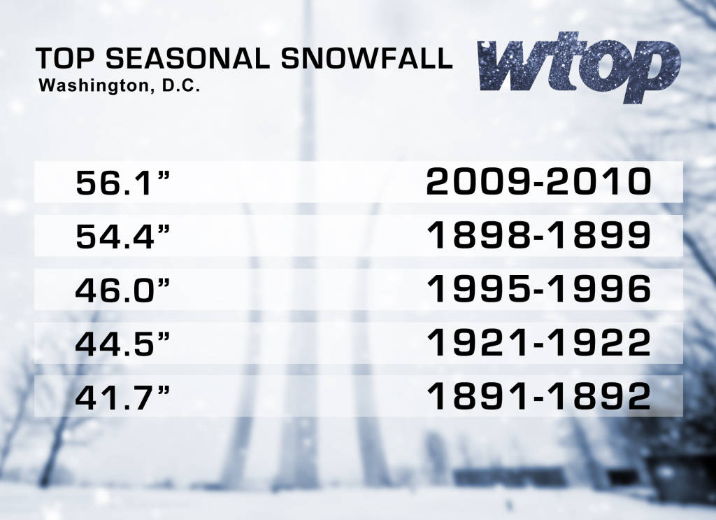 A look at Columbia's record-breaking snowfall numbers, Local