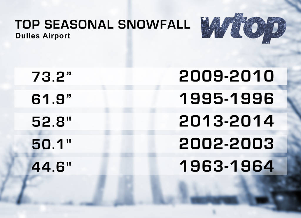 The snowiest winters at Dulles International Airport. (WTOP/Dave Dildine)
