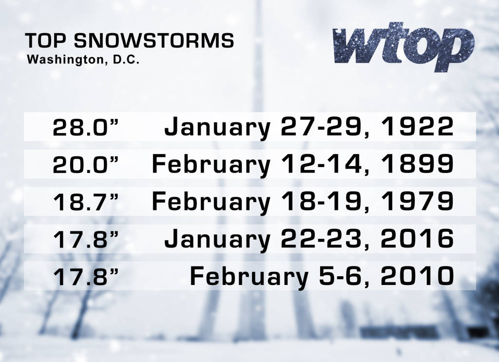 The biggest snowstorms to take place within a three-day period in Washington D.C. (WTOP/Dave Dildine)