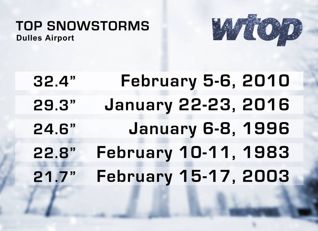 The biggest snowstorms to take place within a three-day period at Dulles International Airport. (WTOP/Dave Dildine)