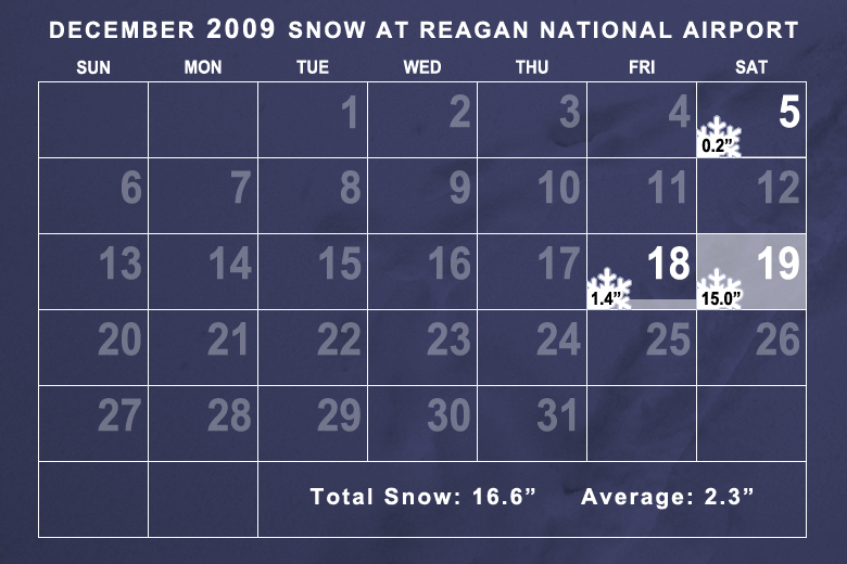 Snowfall in December 2009 was well above average. It was the snowiest December on record in Washington thanks to a snowstorm on the third weekend of the month. (WTOP/Dave Dildine)