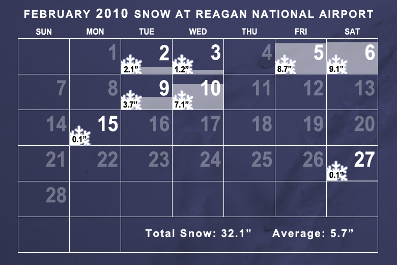 Snowfall in February 2010 was well above average. It was the second snowiest February on record in Washington (second to February 1899) thanks to two powerful snowstorms at the beginning of the month. (WTOP/Dave Dildine)