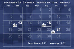 Snowfall in December 2010 was around the monthly average. (WTOP/Dave Dildine)