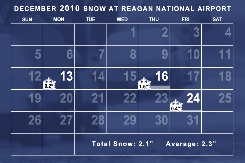 Snowfall in December 2010 was around the monthly average. (WTOP/Dave Dildine)
