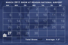 Snowfall in March 2011 was below average. (WTOP/Dave Dildine)
