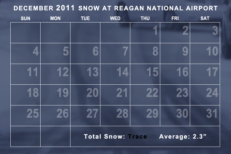 Only a trace of snow was observed during December 2011. The average temperature was well above average. (WTOP/Dave Dildine)