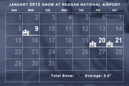 Snowfall in January 2012 was well below average. The average temperature was well above average. (WTOP/Dave Dildine)