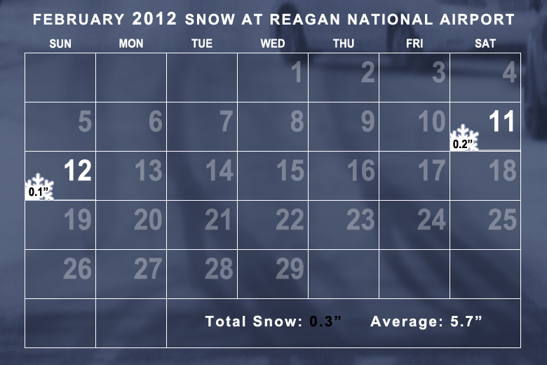 Snowfall in February 2012 was well below average. The average temperature was well above average. (WTOP/Dave Dildine)