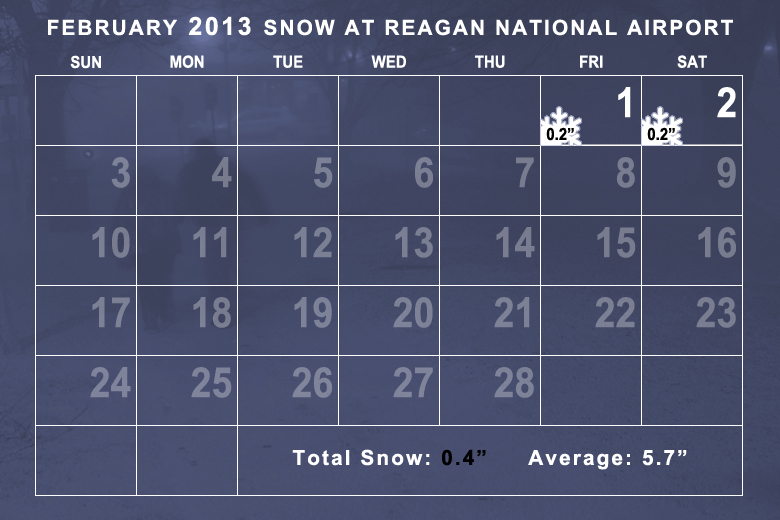 Snowfall in February 2013 was well below average. (WTOP/Dave Dildine)