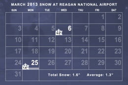 Snowfall in March 2013 was around the monthly average. (WTOP/Dave Dildine)