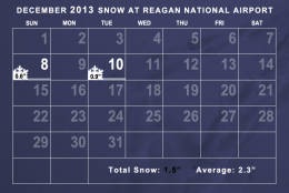Snowfall in December 2013 was slightly below average. (WTOP/Dave Dildine)