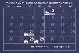 Snowfall in January 2014 was slightly above average. (WTOP/Dave Dildine)