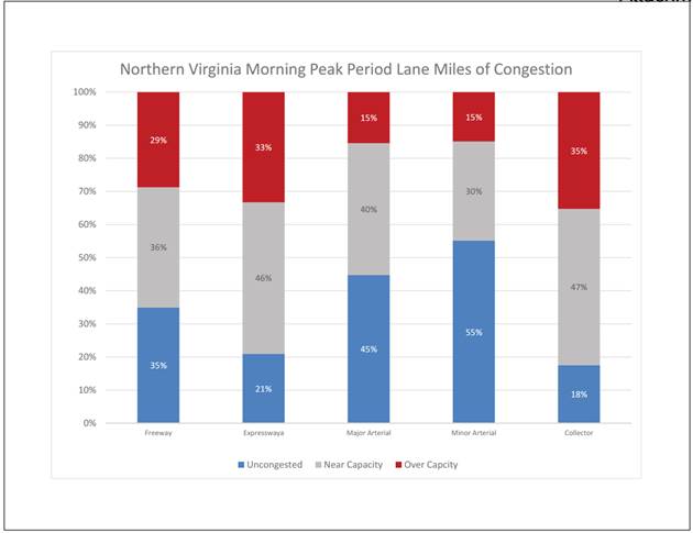 The congestion of Northern Virginia roads, broken down by road types. (Northern Virginia Transportation Commission)
