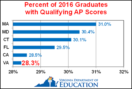 Md., Va. seniors among nation’s best on AP tests