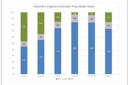 The percentages of Northern Virginia commuters who take each mode of transport -- solo driving, carpooling and transit. (Northern Virginia Transportation Commission)