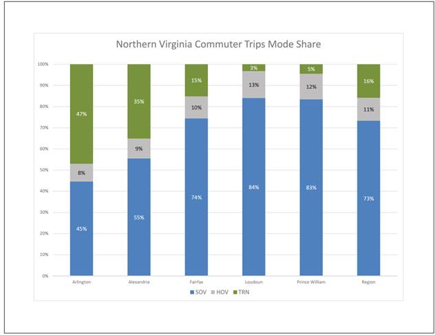 The percentages of Northern Virginia commuters who take each mode of transport -- solo driving, carpooling and transit. (Northern Virginia Transportation Commission)