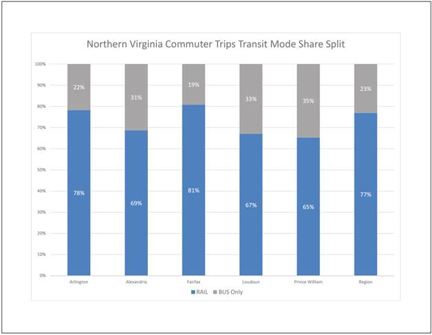 The breakdown of transit-takers by rail and by bus. (Northern Virginia Transportation Commission)