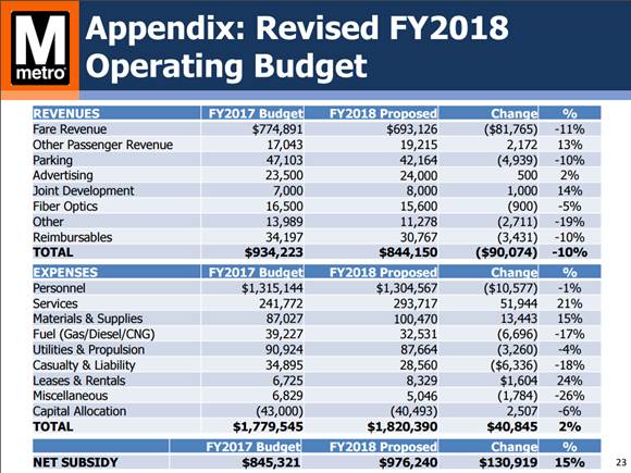 Budget numbers from the latest proposal. (Courtesy WMATA)