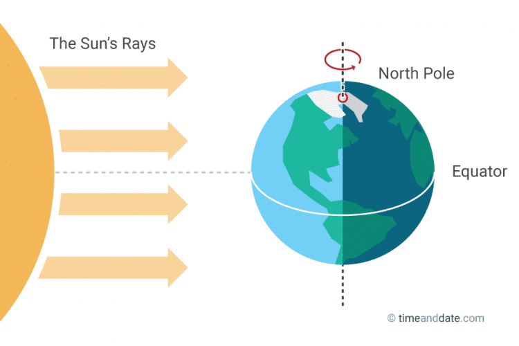 This is the vernal equinox: The moment the sun is directly above the equator and starts heading back toward the Tropic of Cancer, which will be the summer solstice. (Image: TimeandDate.com)