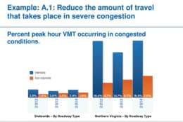 The graph shows miles traveled by vehicles during peak hours in congested conditions from 2012 to 2014. (Courtesy of the Office of Virginia Secretary of Transportation)