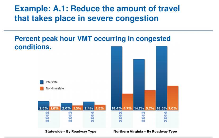 The graph shows miles traveled by vehicles during peak hours in congested conditions from 2012 to 2014. (Courtesy of the Office of Virginia Secretary of Transportation)