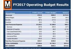 The Fiscal Year 2017 operating budget results. (Courtesy Metro)