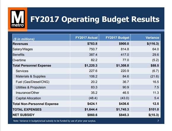 The Fiscal Year 2017 operating budget results. (Courtesy Metro)