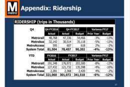 A breakdown of Metro's ridership numbers through June 2017. (Courtesy Metro)