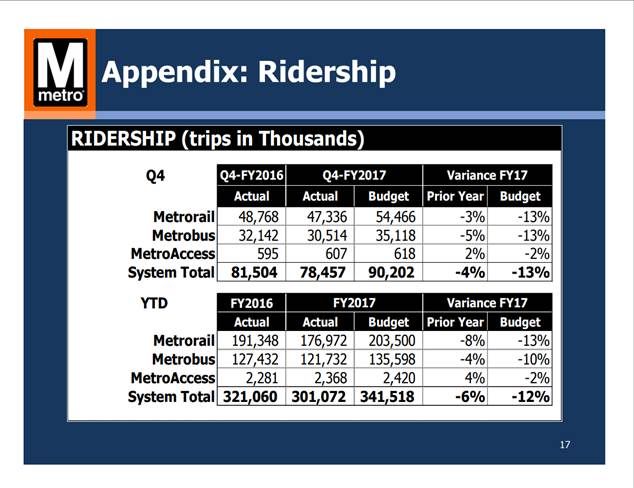 A breakdown of Metro's ridership numbers through June 2017. (Courtesy Metro)