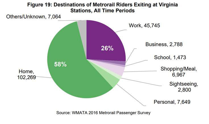 A chart showing where Virginia metro riders are heading on their trips. (Courtesy NVTC)