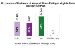 A chart showing where Metro riders from D.C., Maryland and Virginia are exiting the system during the morning rush. (Courtesy NVTC)
