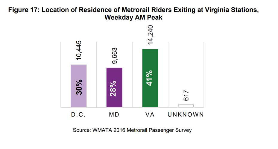 A chart showing where Metro riders from D.C., Maryland and Virginia are exiting the system during the morning rush. (Courtesy NVTC)