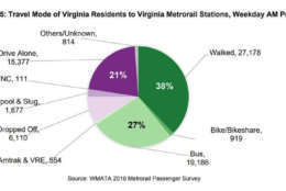 A chart showing how Virginia riders get to the Metro during the morning weekday rush. (Courtesy NVTC)