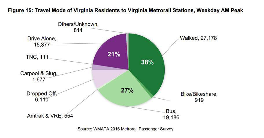 A chart showing how Virginia riders get to the Metro during the morning weekday rush. (Courtesy NVTC)