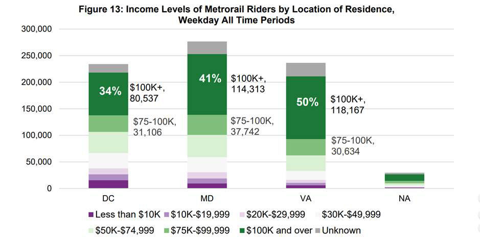 A chart showing the income levels of Metro riders based on where they live. (Courtesy NVTC)