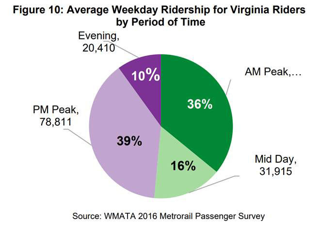 A chart showing the average weekday ridership of Virginia riders by time of day. (Courtesy NVTC)