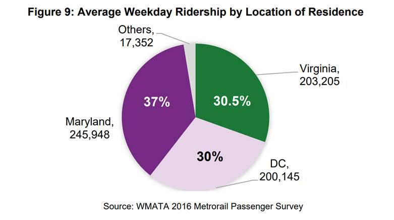 The average weekday ridership by location of residence. (Courtesy NVTC)