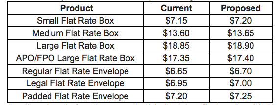 usps pricing chart