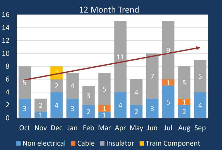 The 12-month trend of rail fires at Metro. (Courtesy WMATA)