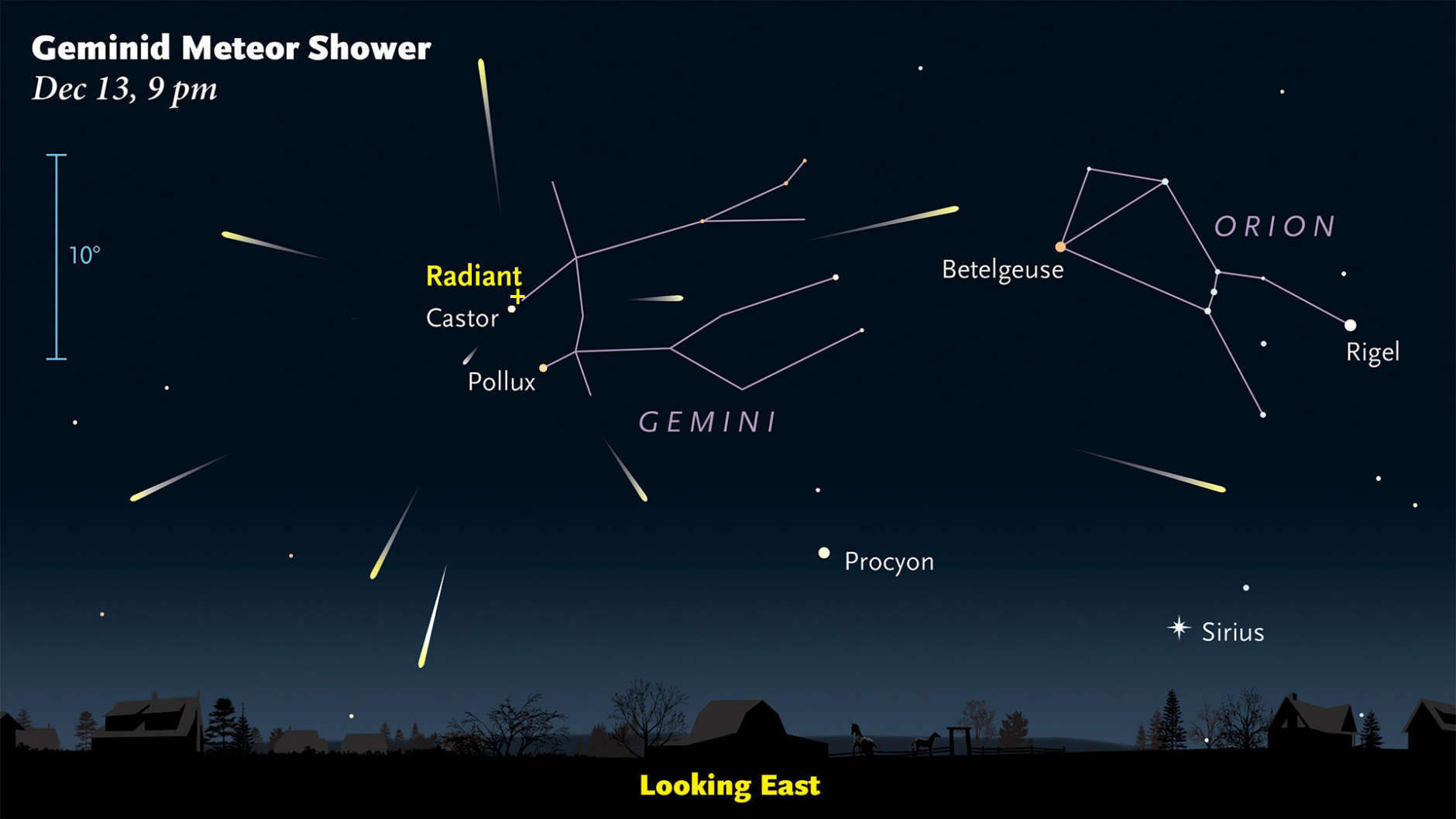 This should be a good year for the Geminids. There’s almost no moonlight to interfere with observing, and the shower reliably produces a high meteor count. Start looking for them about 2 hours after sunset. (Courtesy Sky & Telescope/Gregg Dindermann)