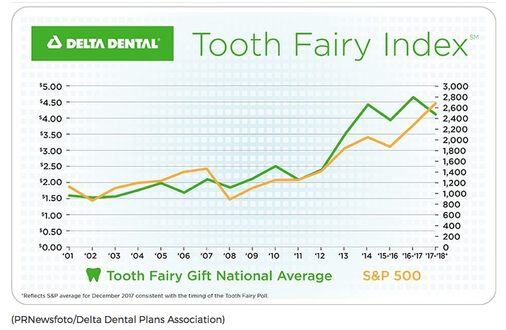 The amount of money the Tooth Fairy has been leaving for kids with new lost teeth dropped in 2017. (Delta Dental)